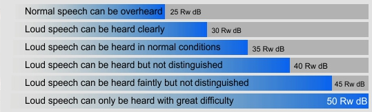 Soundproofing figures explained